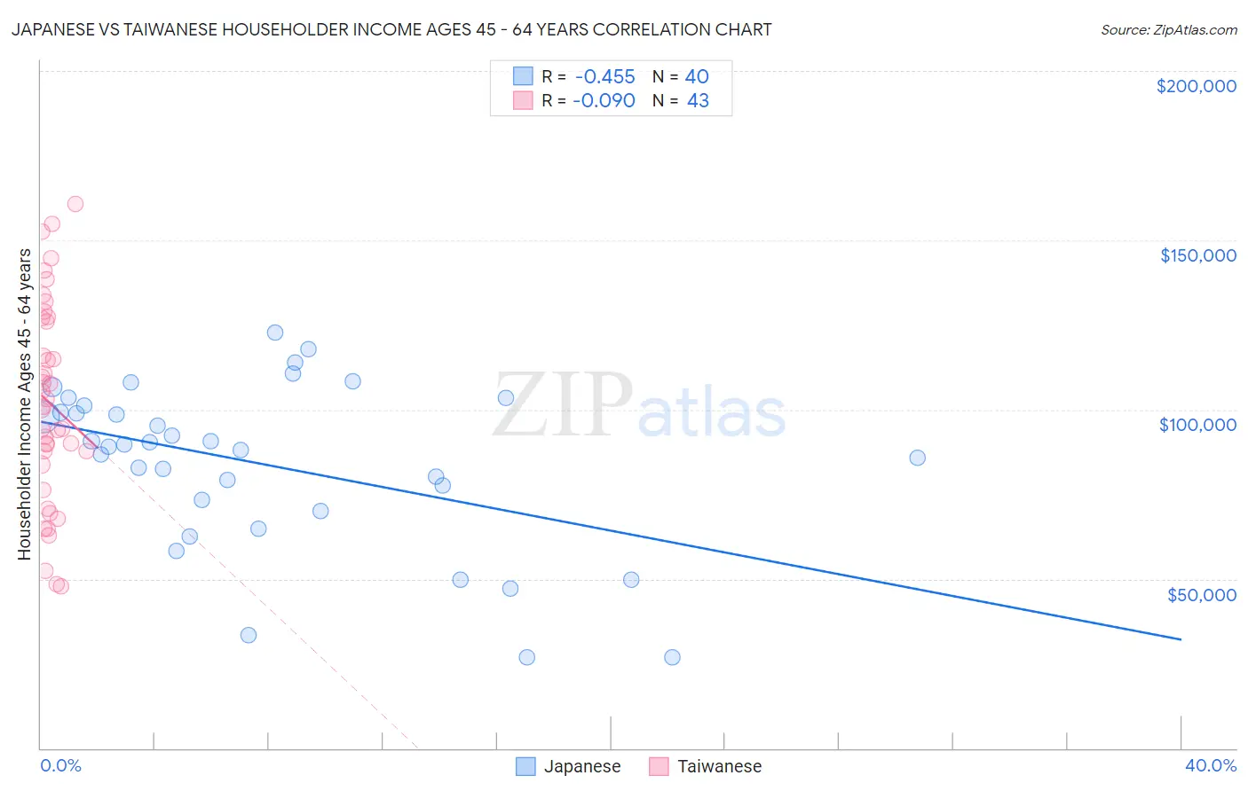 Japanese vs Taiwanese Householder Income Ages 45 - 64 years