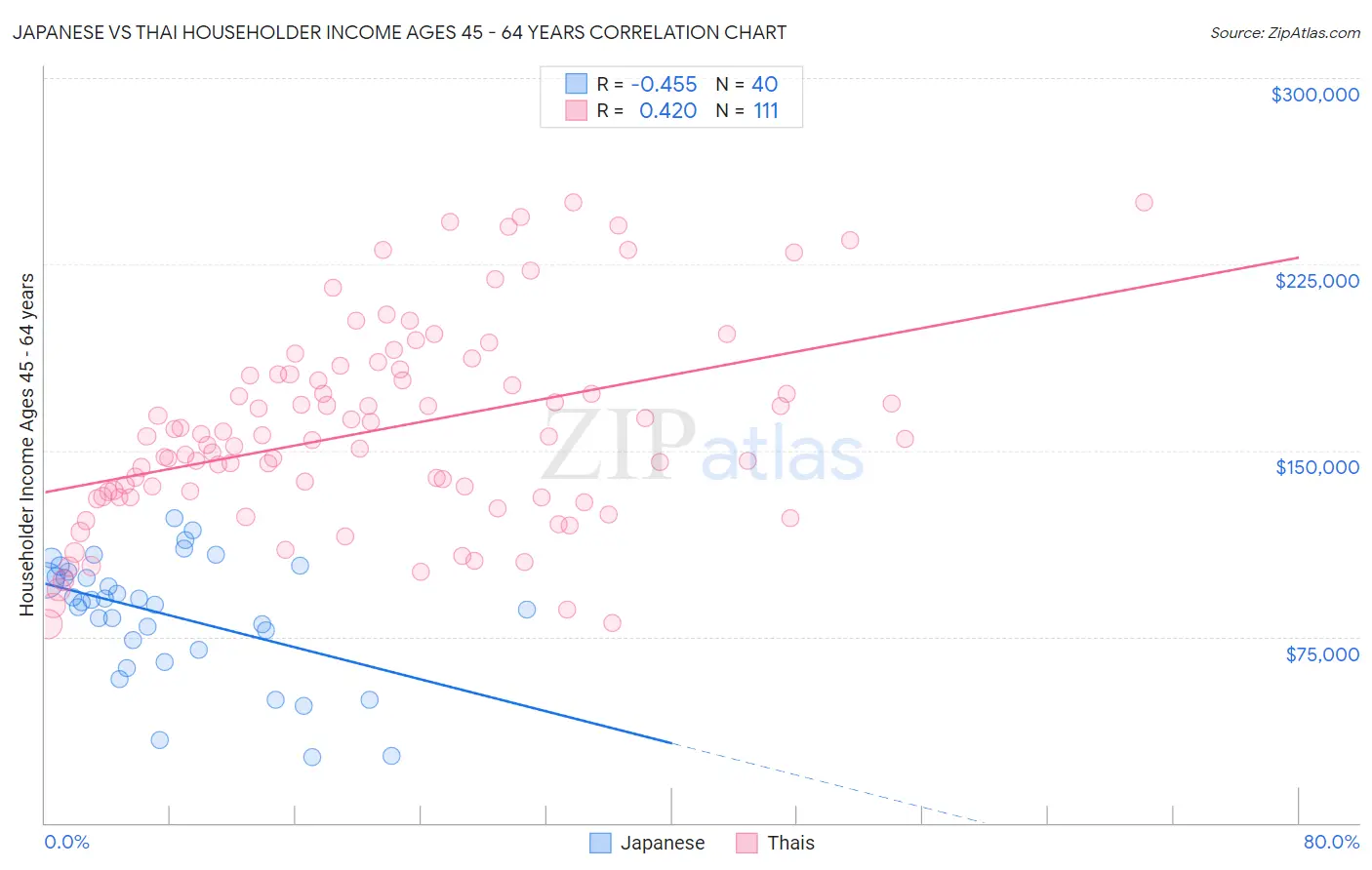 Japanese vs Thai Householder Income Ages 45 - 64 years