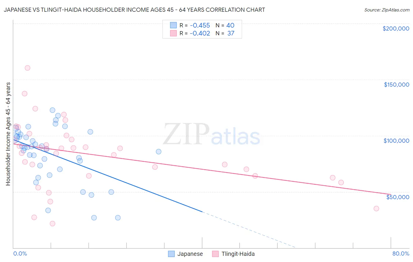 Japanese vs Tlingit-Haida Householder Income Ages 45 - 64 years