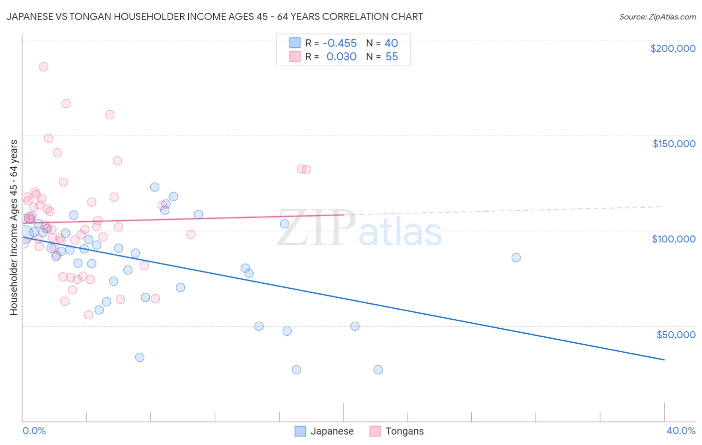 Japanese vs Tongan Householder Income Ages 45 - 64 years