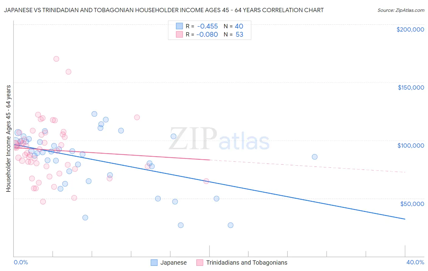 Japanese vs Trinidadian and Tobagonian Householder Income Ages 45 - 64 years