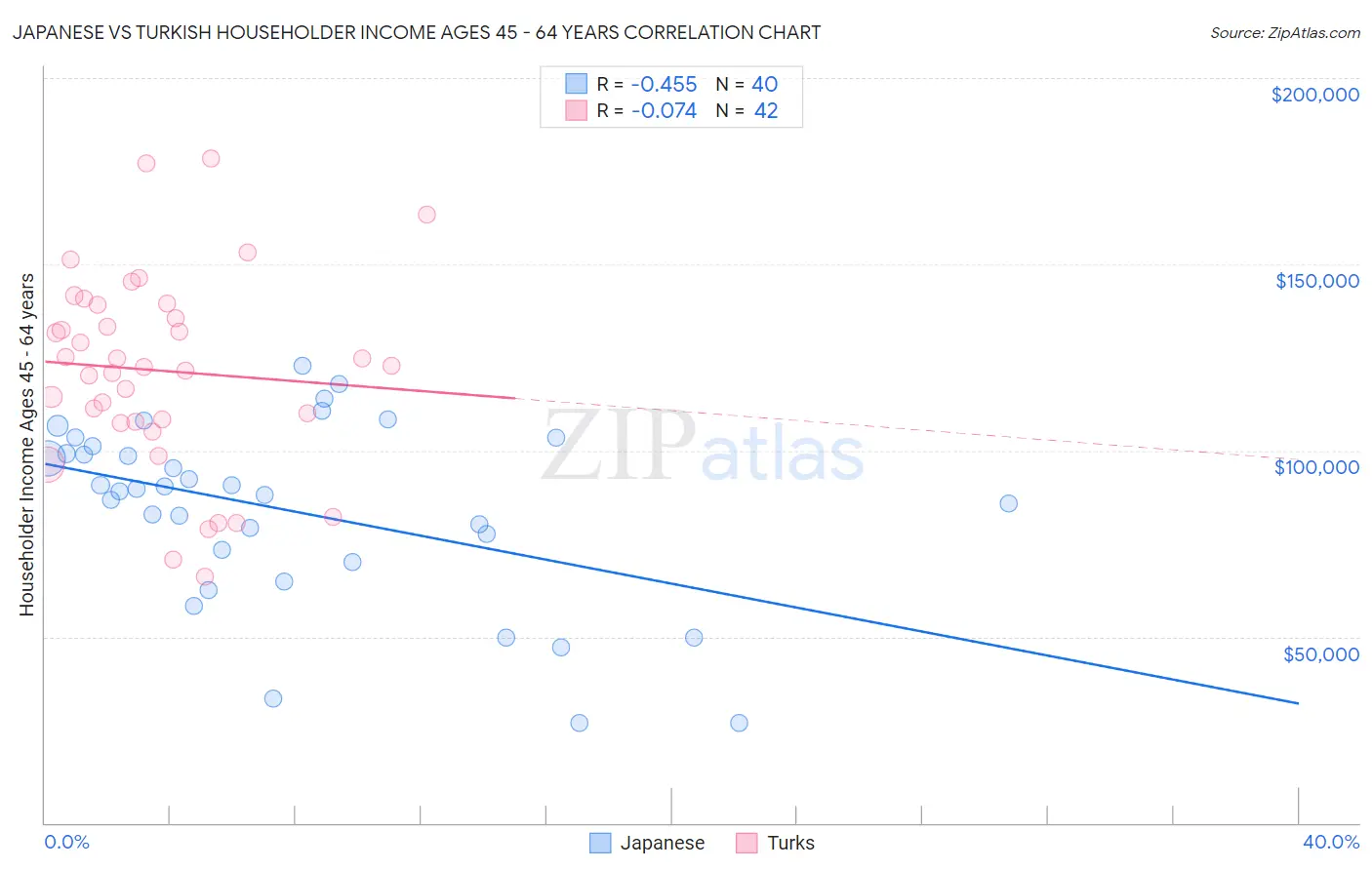 Japanese vs Turkish Householder Income Ages 45 - 64 years