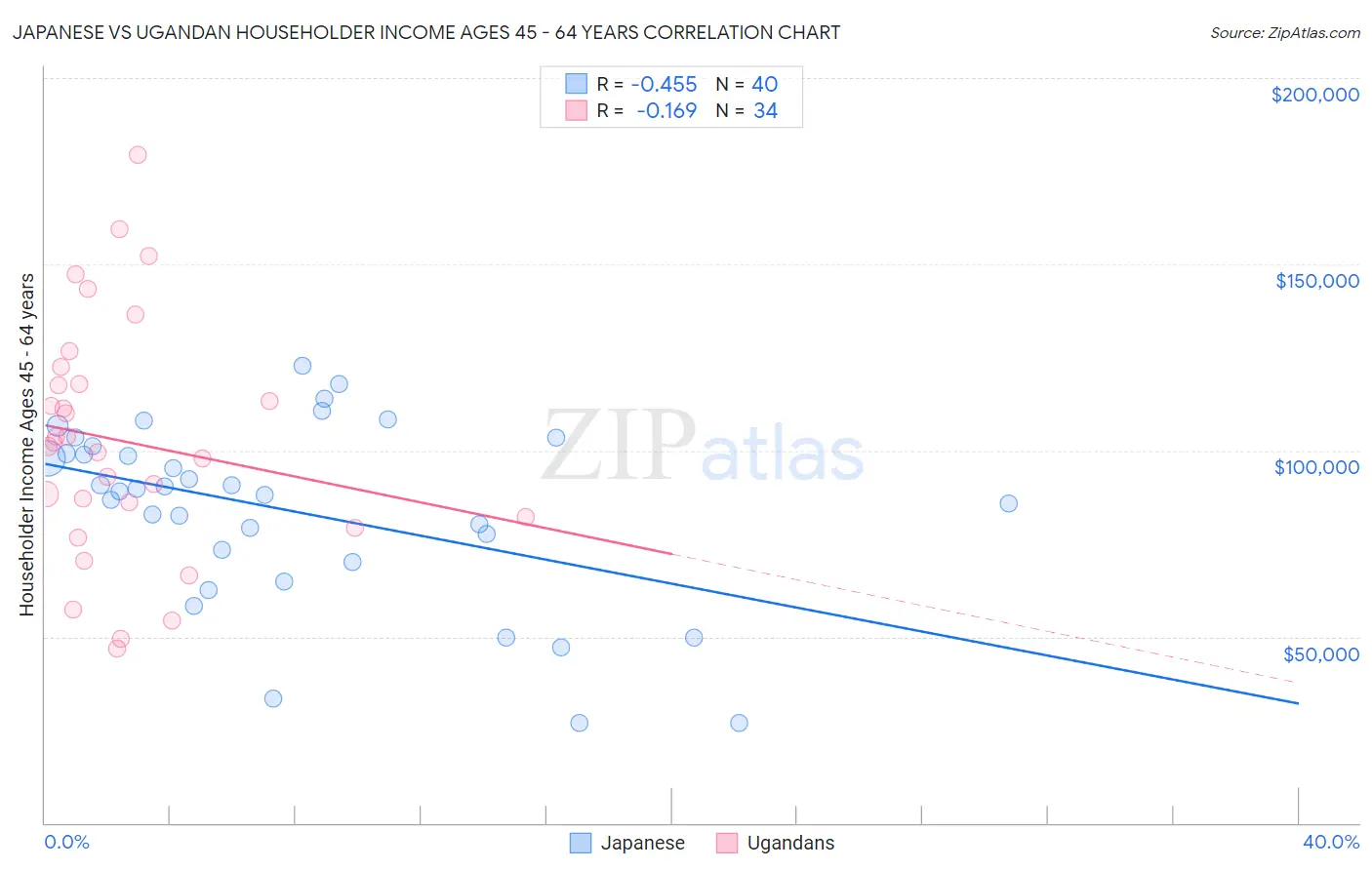 Japanese vs Ugandan Householder Income Ages 45 - 64 years