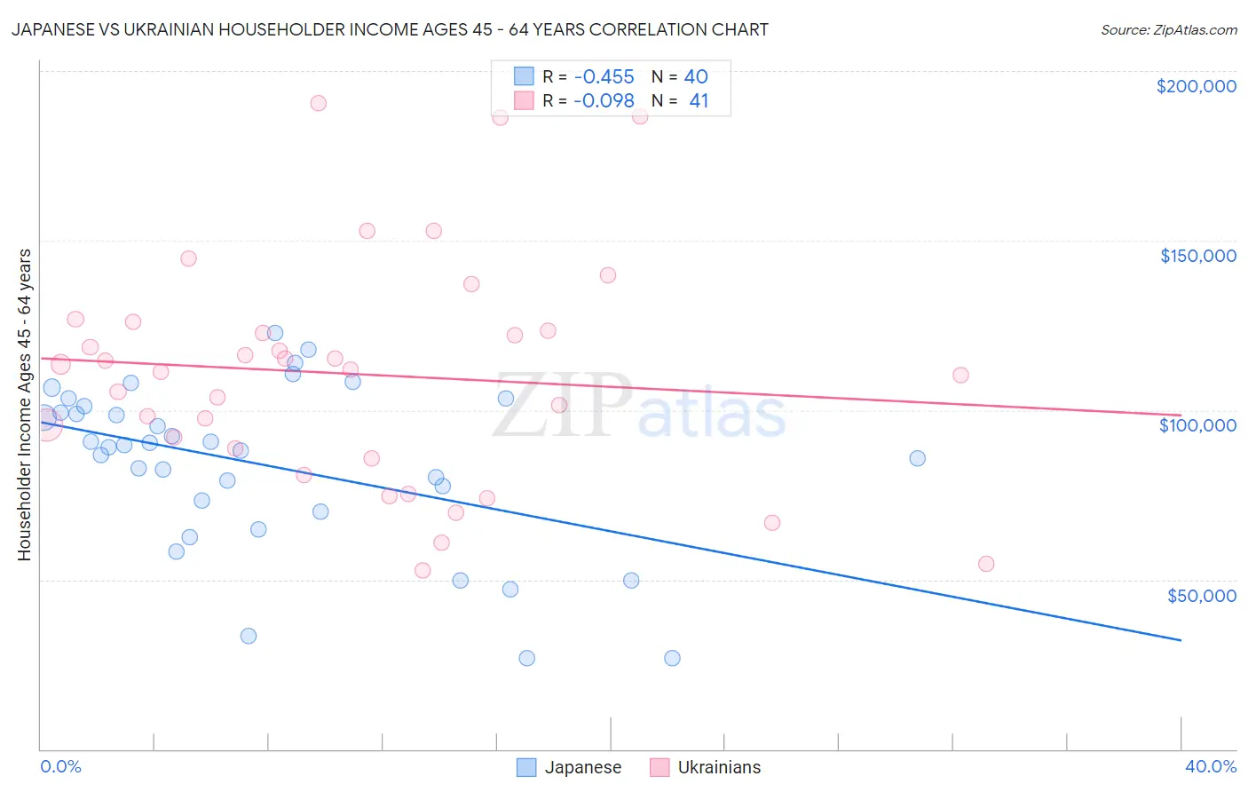 Japanese vs Ukrainian Householder Income Ages 45 - 64 years