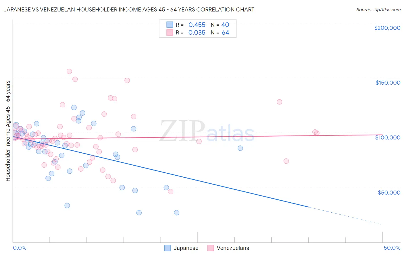 Japanese vs Venezuelan Householder Income Ages 45 - 64 years