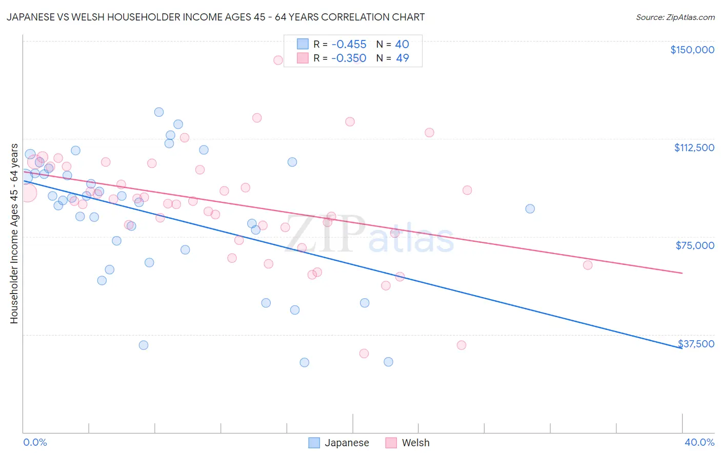 Japanese vs Welsh Householder Income Ages 45 - 64 years