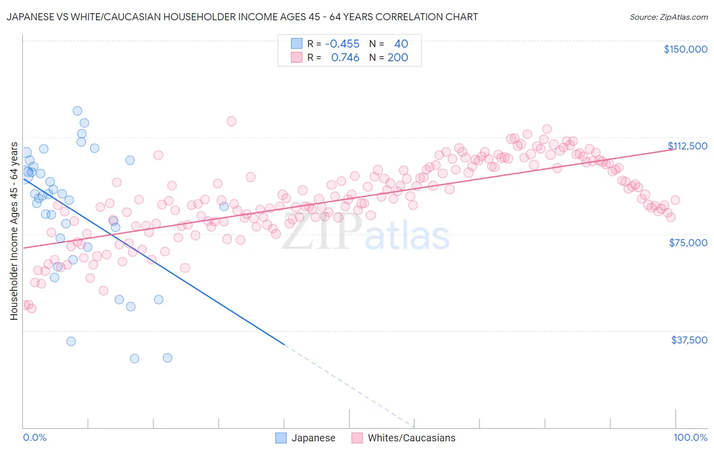 Japanese vs White/Caucasian Householder Income Ages 45 - 64 years