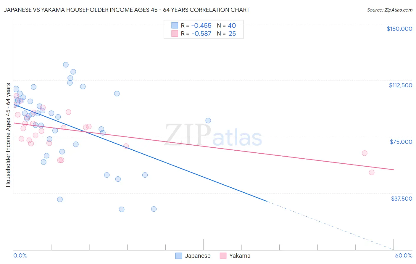 Japanese vs Yakama Householder Income Ages 45 - 64 years