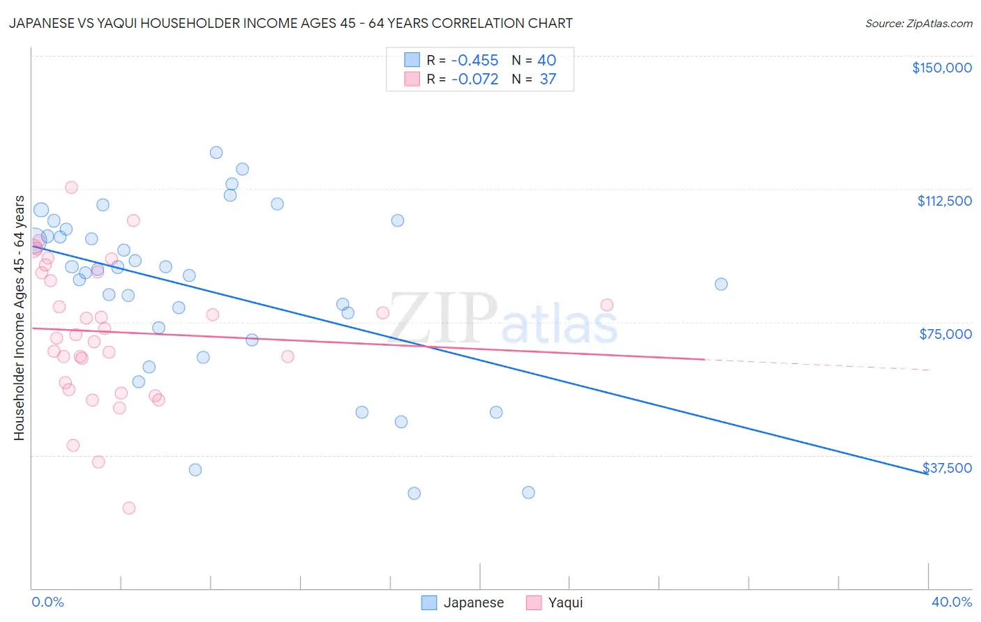 Japanese vs Yaqui Householder Income Ages 45 - 64 years