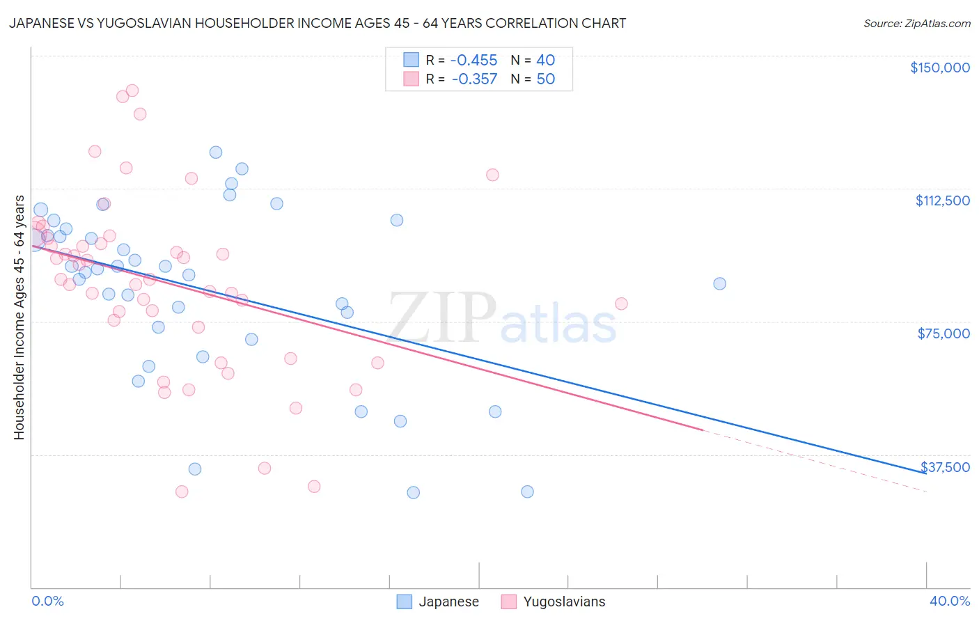 Japanese vs Yugoslavian Householder Income Ages 45 - 64 years