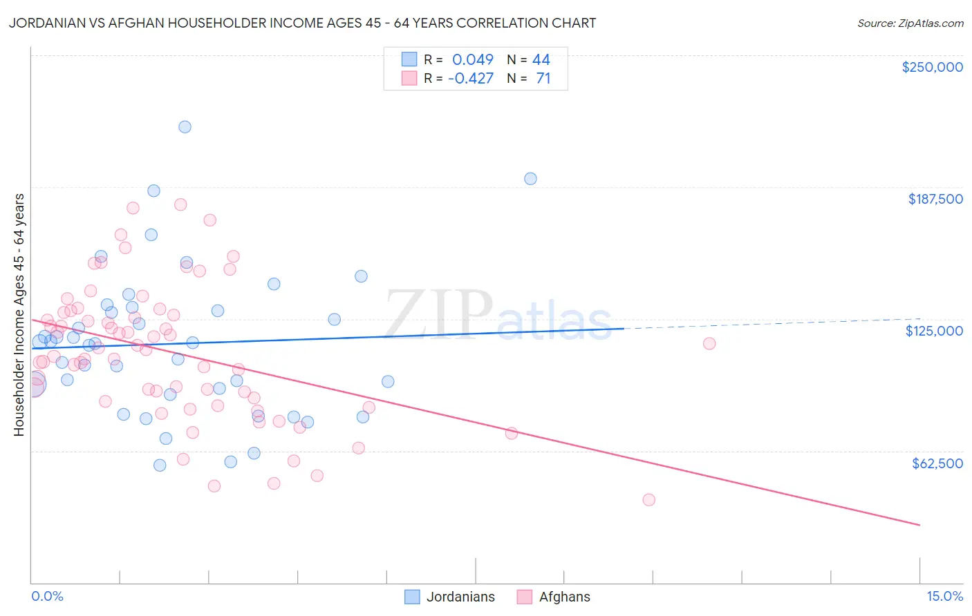 Jordanian vs Afghan Householder Income Ages 45 - 64 years