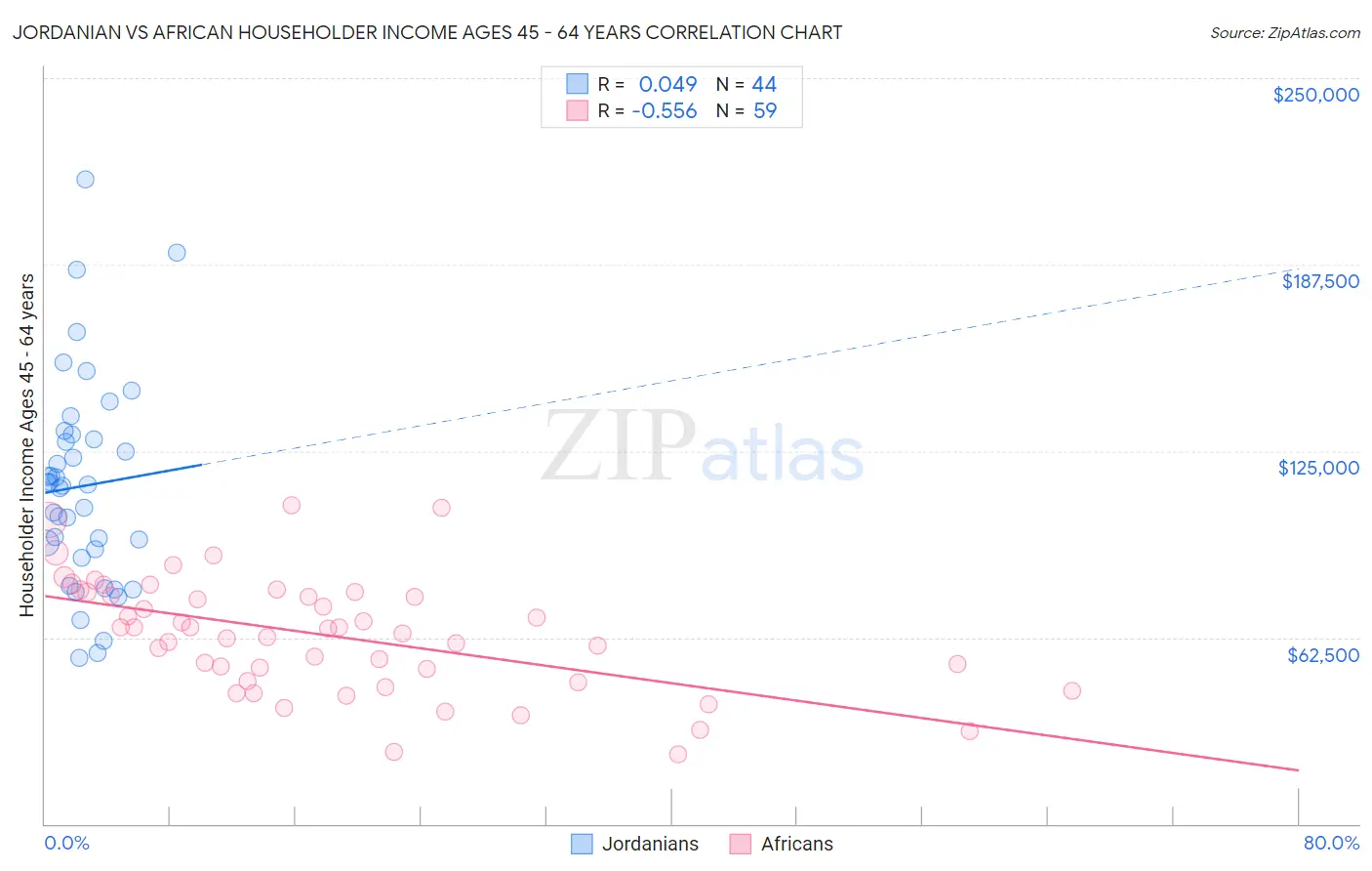 Jordanian vs African Householder Income Ages 45 - 64 years