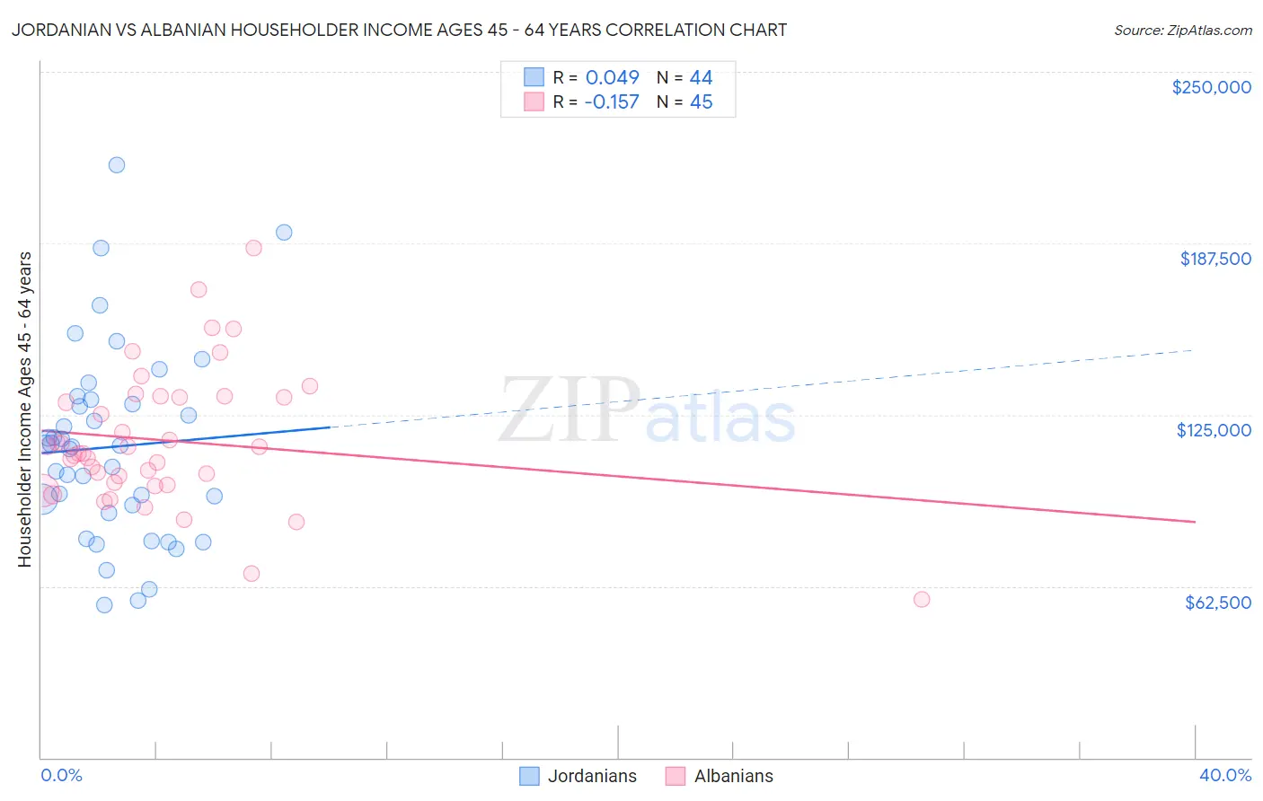 Jordanian vs Albanian Householder Income Ages 45 - 64 years