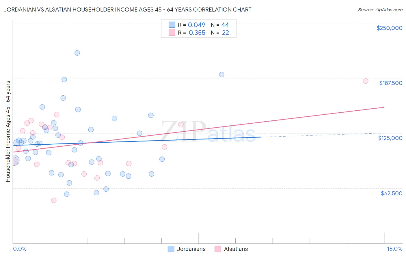 Jordanian vs Alsatian Householder Income Ages 45 - 64 years