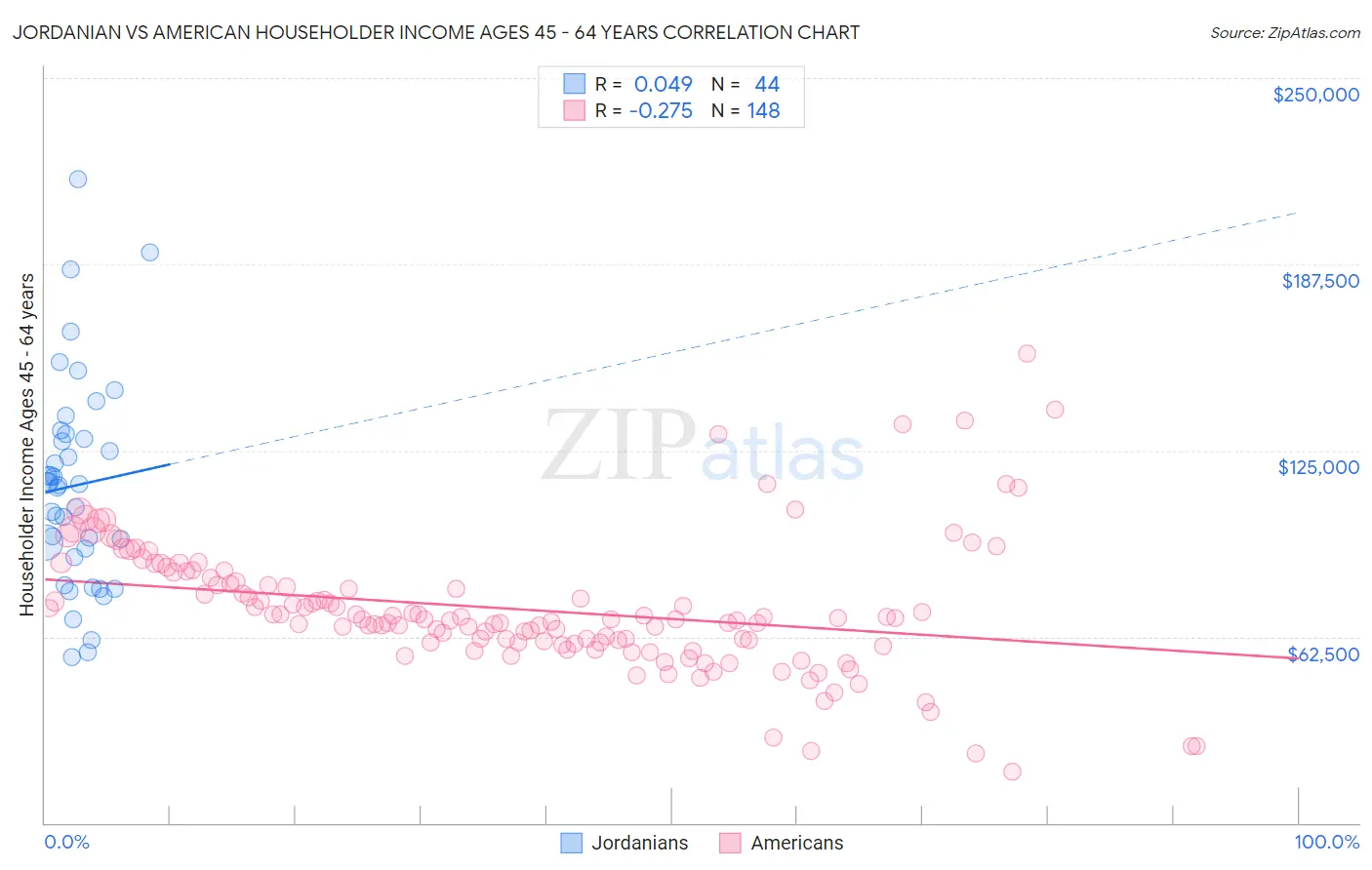 Jordanian vs American Householder Income Ages 45 - 64 years