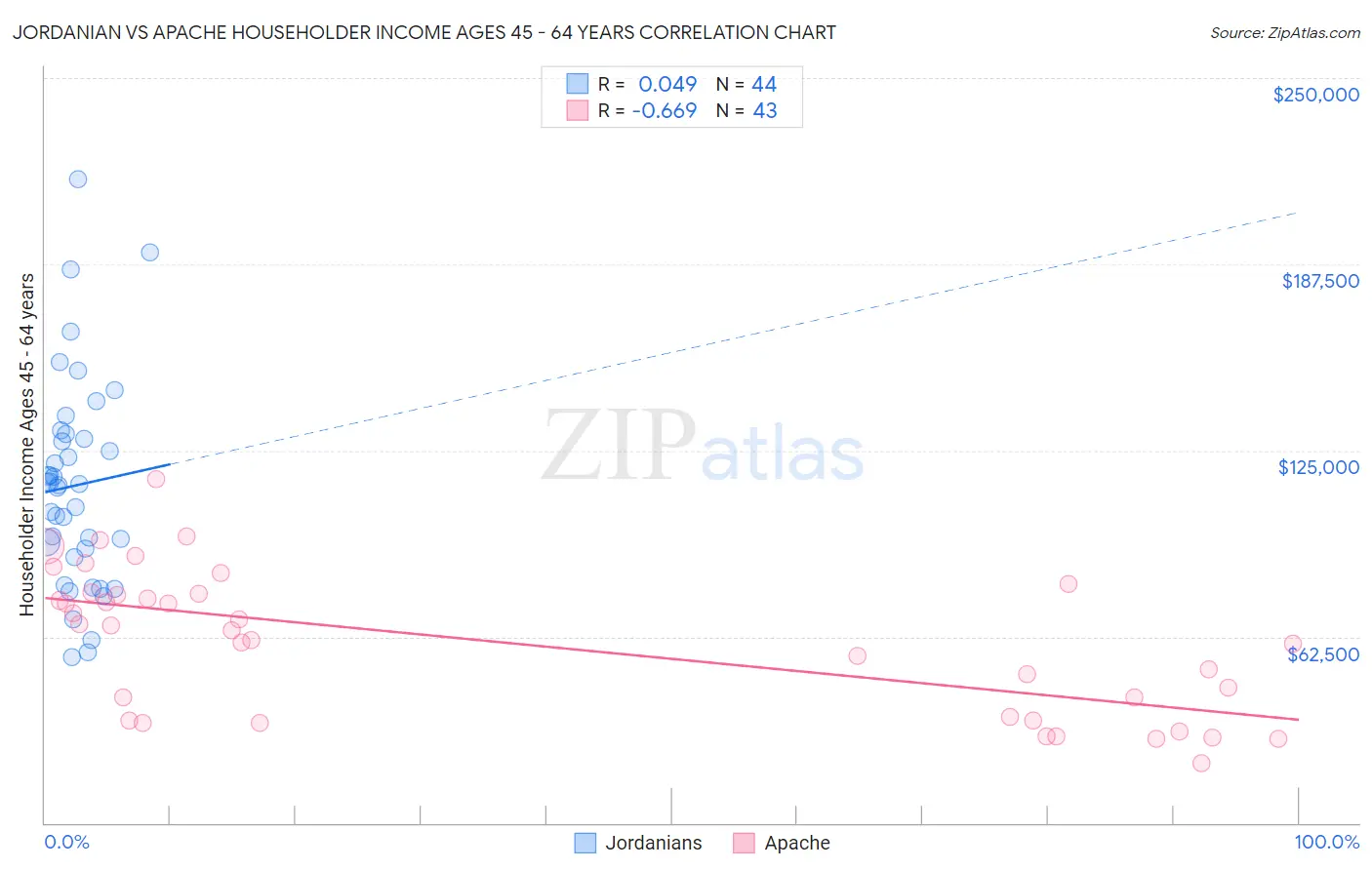 Jordanian vs Apache Householder Income Ages 45 - 64 years