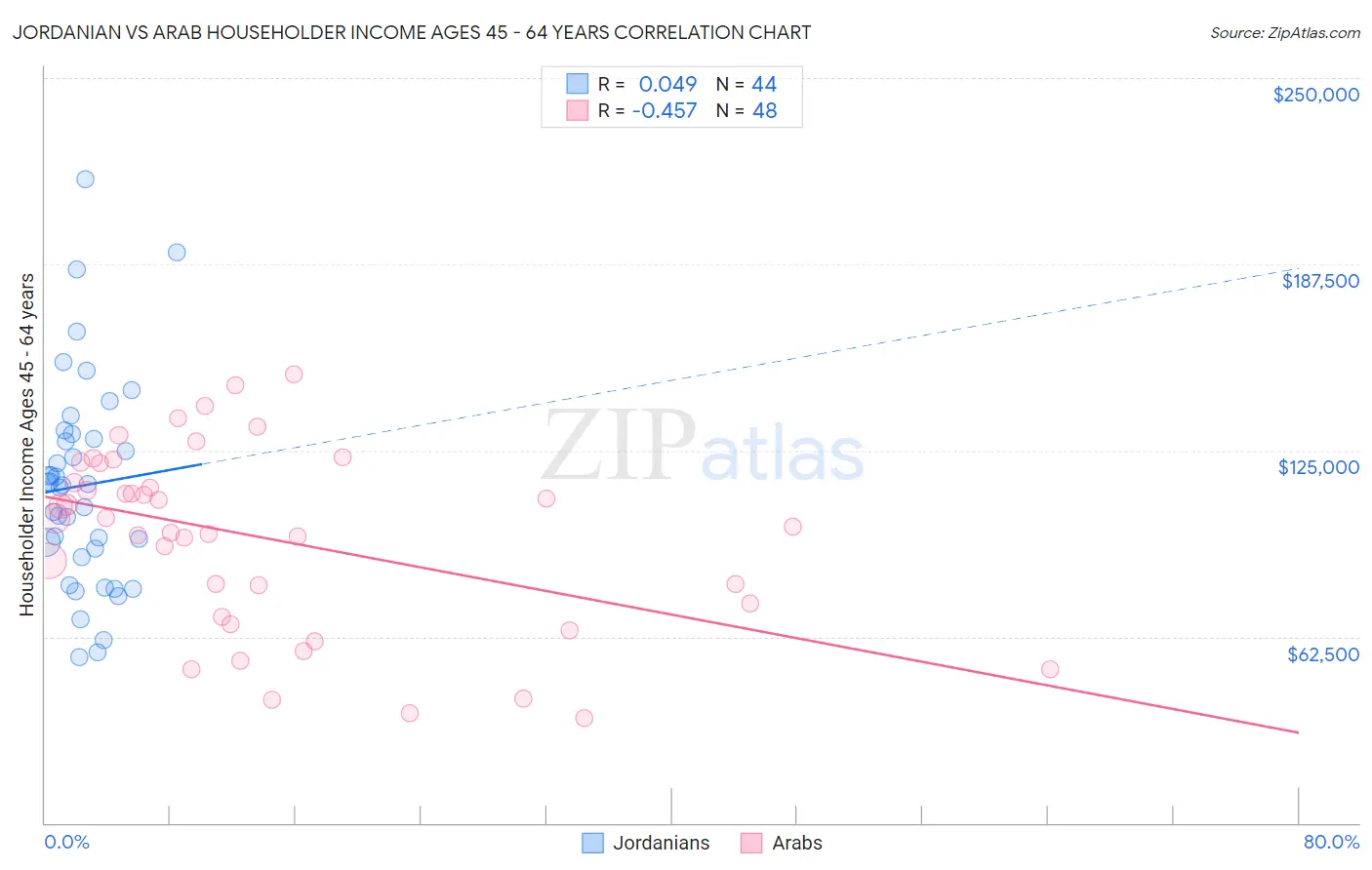 Jordanian vs Arab Householder Income Ages 45 - 64 years