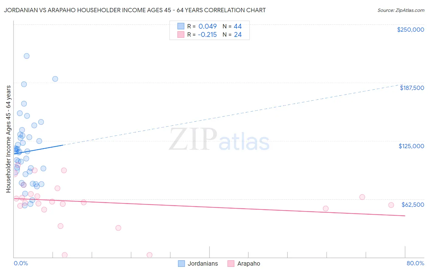 Jordanian vs Arapaho Householder Income Ages 45 - 64 years