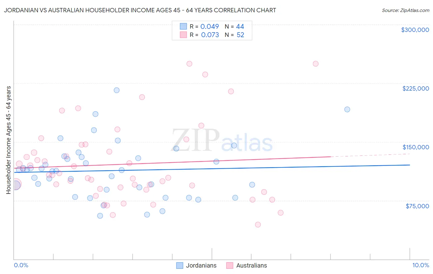 Jordanian vs Australian Householder Income Ages 45 - 64 years