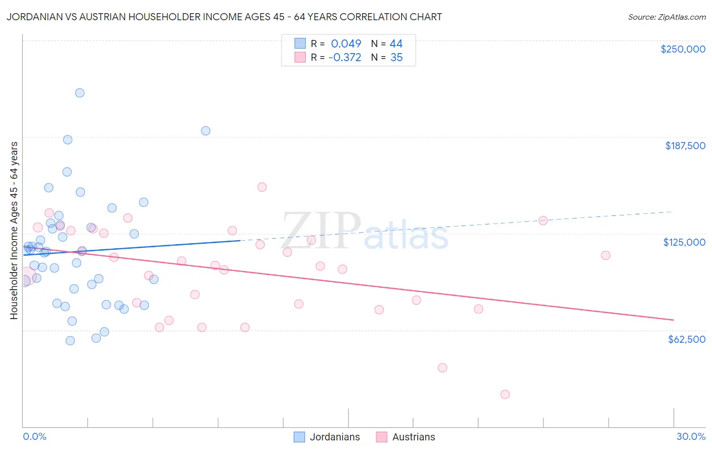 Jordanian vs Austrian Householder Income Ages 45 - 64 years