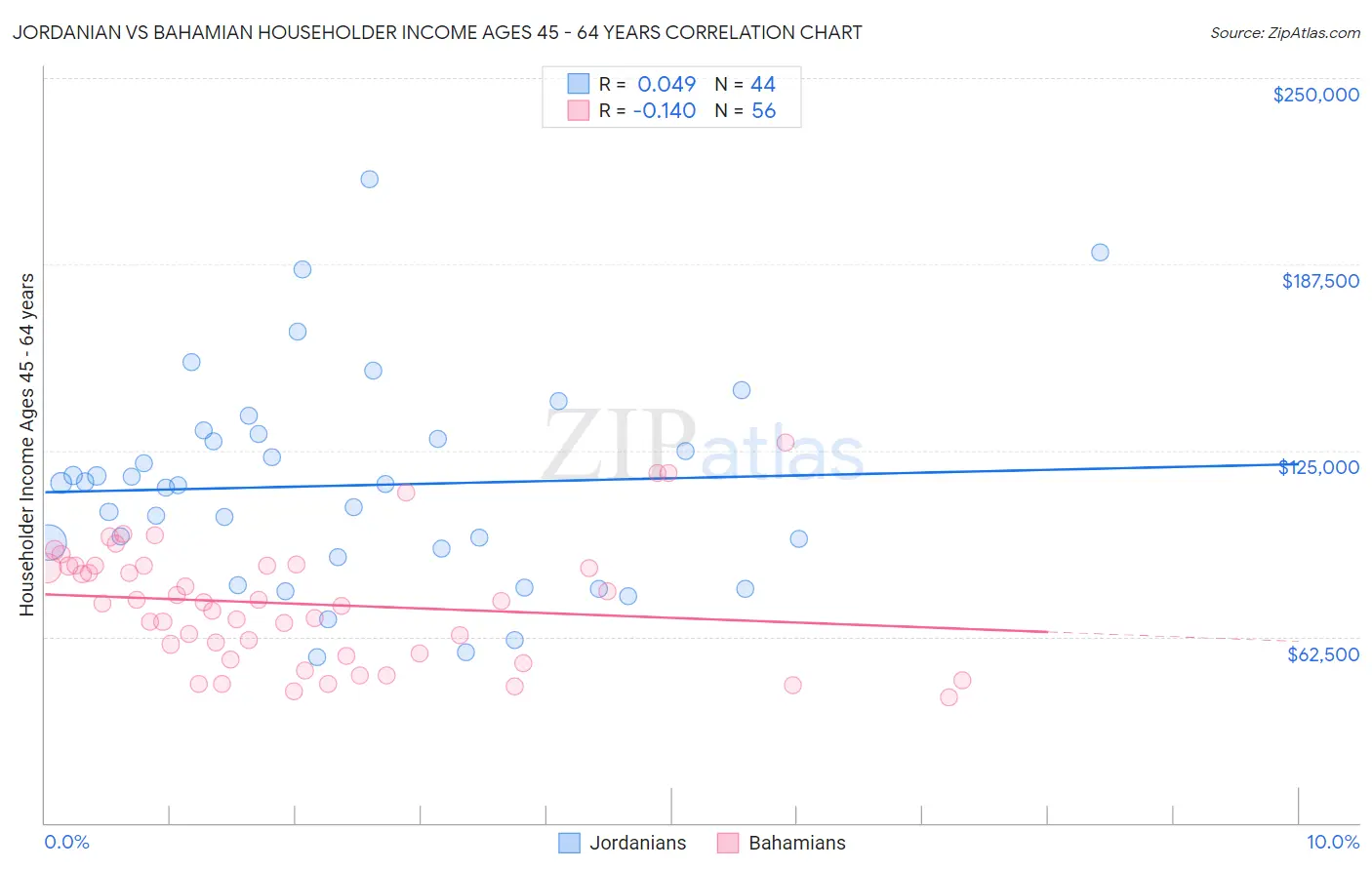 Jordanian vs Bahamian Householder Income Ages 45 - 64 years