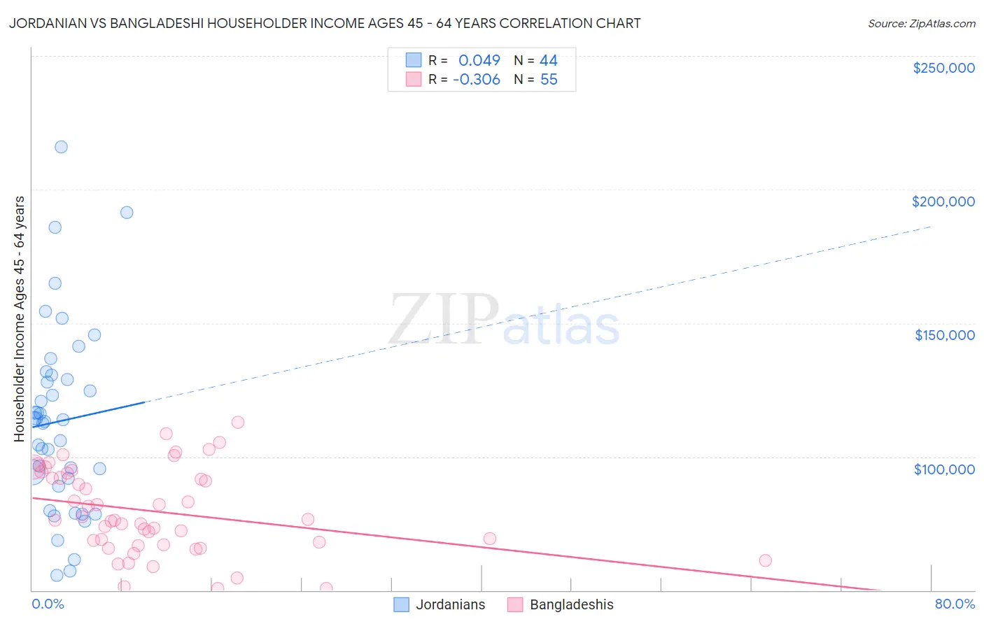 Jordanian vs Bangladeshi Householder Income Ages 45 - 64 years