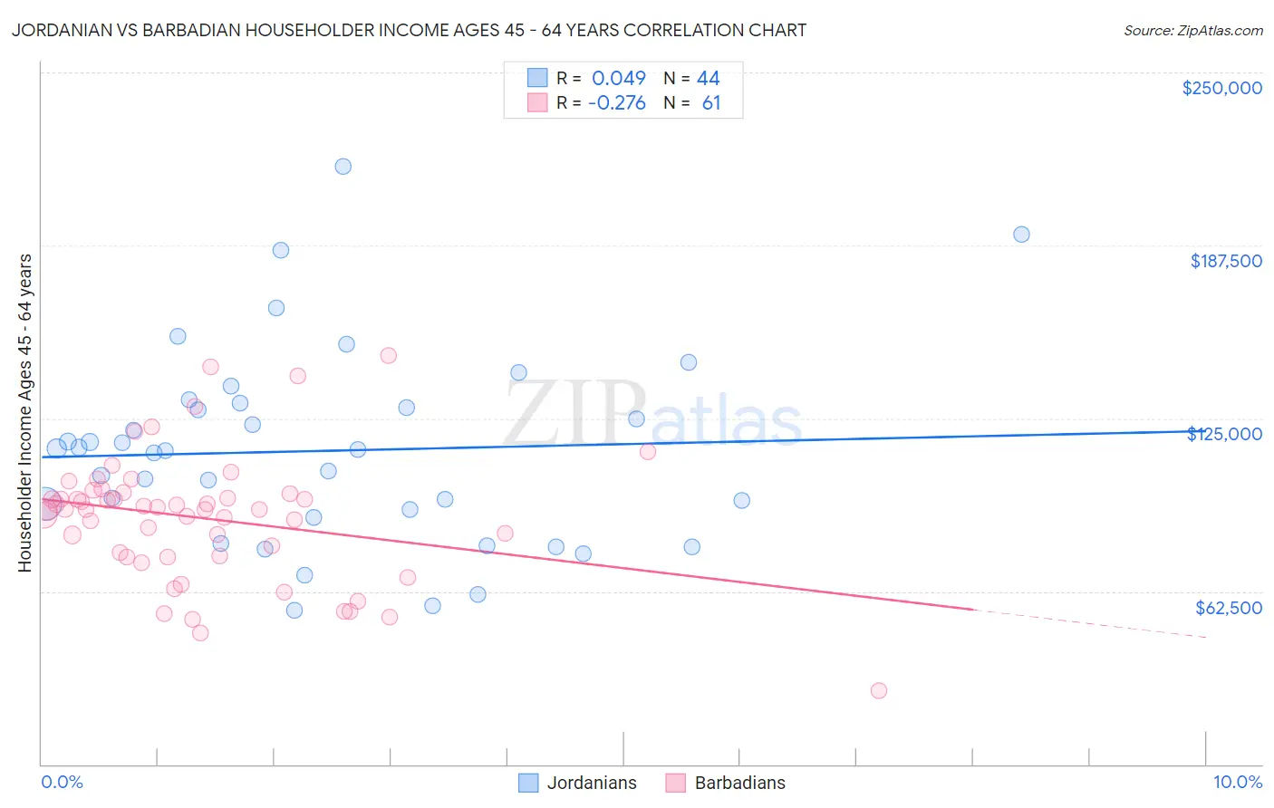 Jordanian vs Barbadian Householder Income Ages 45 - 64 years