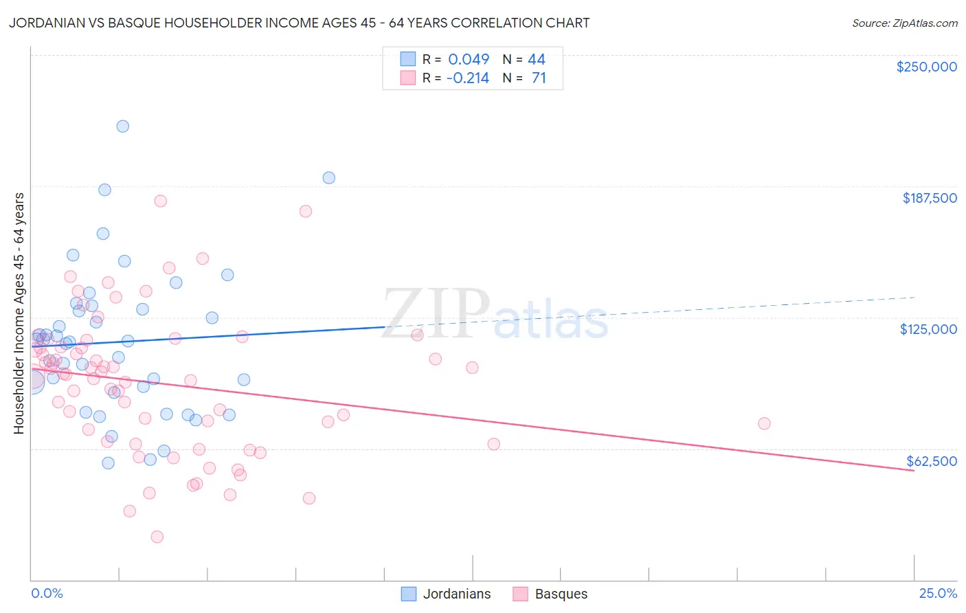 Jordanian vs Basque Householder Income Ages 45 - 64 years