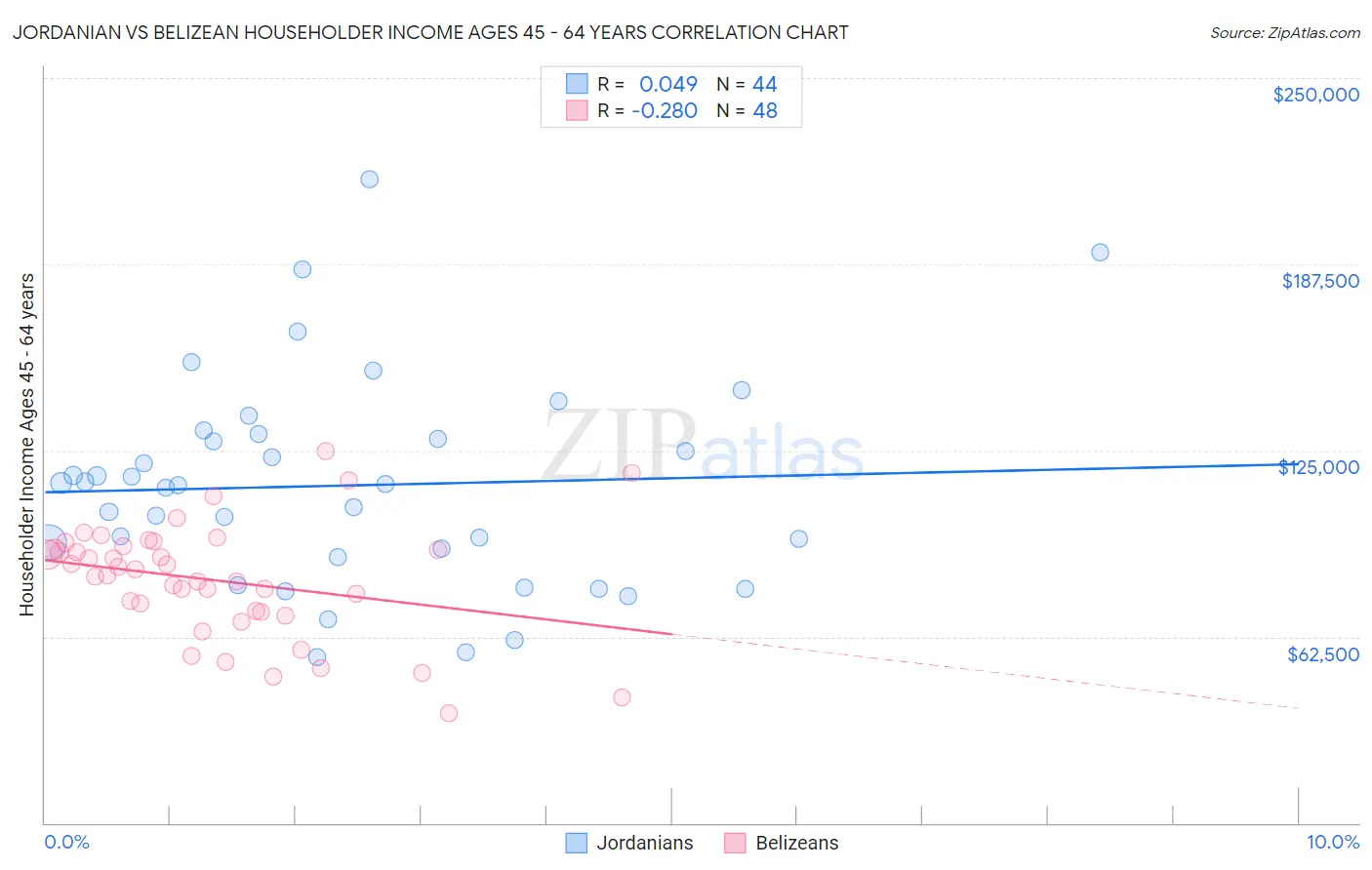 Jordanian vs Belizean Householder Income Ages 45 - 64 years