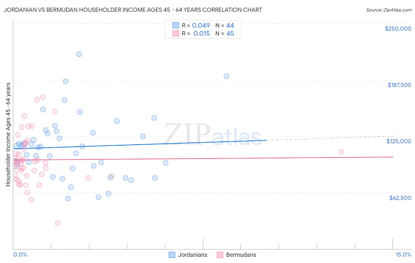 Jordanian vs Bermudan Householder Income Ages 45 - 64 years