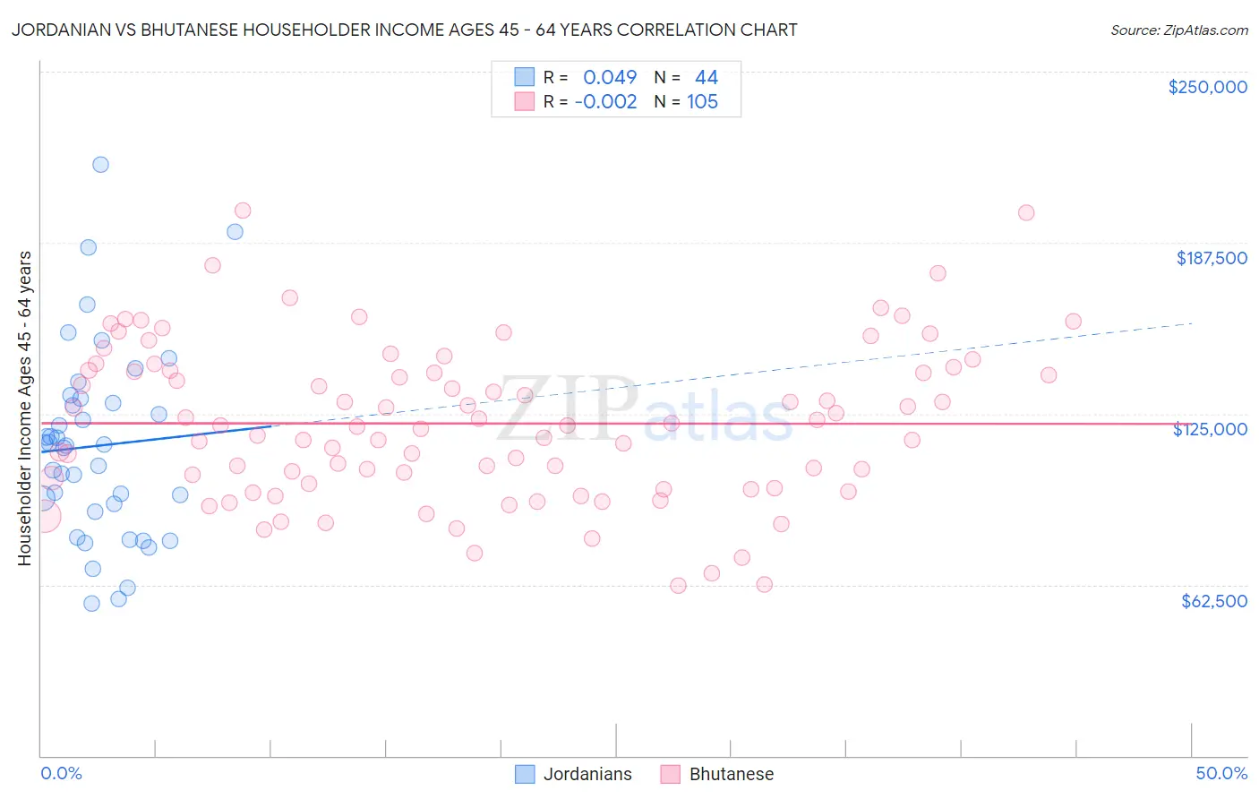 Jordanian vs Bhutanese Householder Income Ages 45 - 64 years