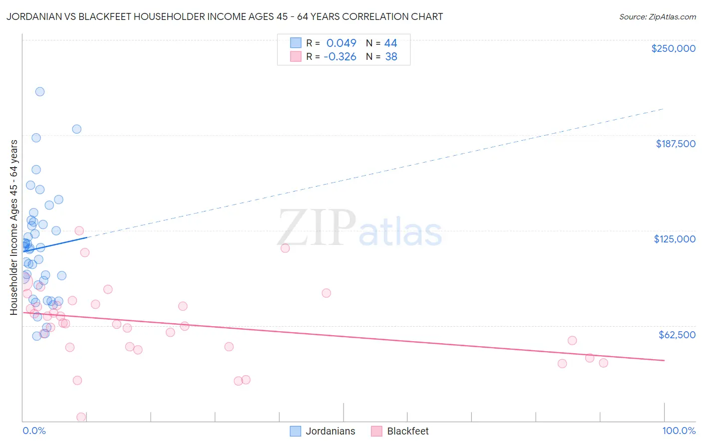 Jordanian vs Blackfeet Householder Income Ages 45 - 64 years