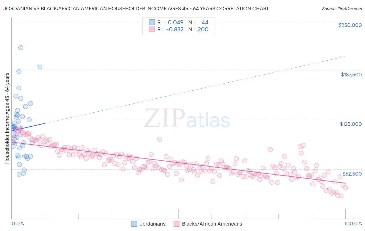 Jordanian vs Black/African American Householder Income Ages 45 - 64 years