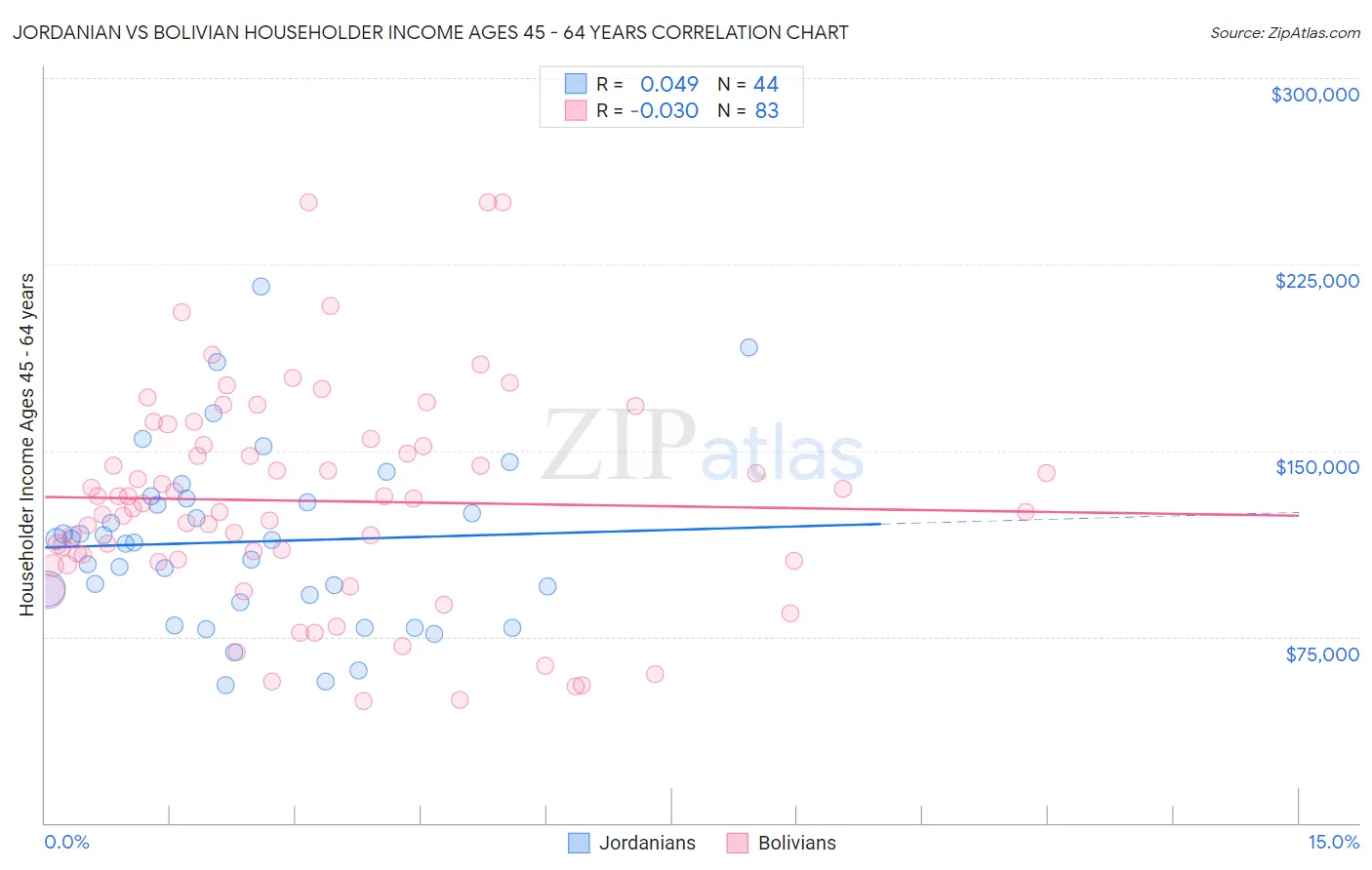 Jordanian vs Bolivian Householder Income Ages 45 - 64 years