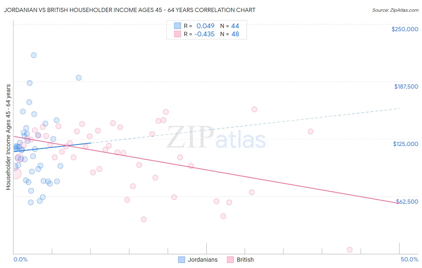 Jordanian vs British Householder Income Ages 45 - 64 years