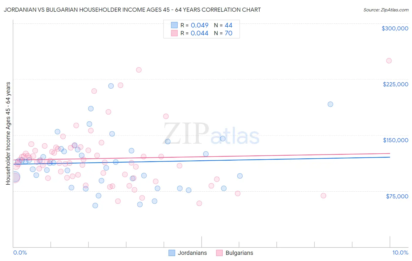 Jordanian vs Bulgarian Householder Income Ages 45 - 64 years