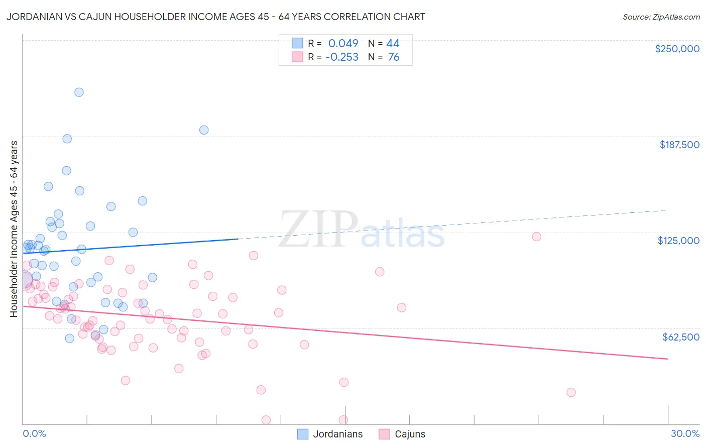 Jordanian vs Cajun Householder Income Ages 45 - 64 years