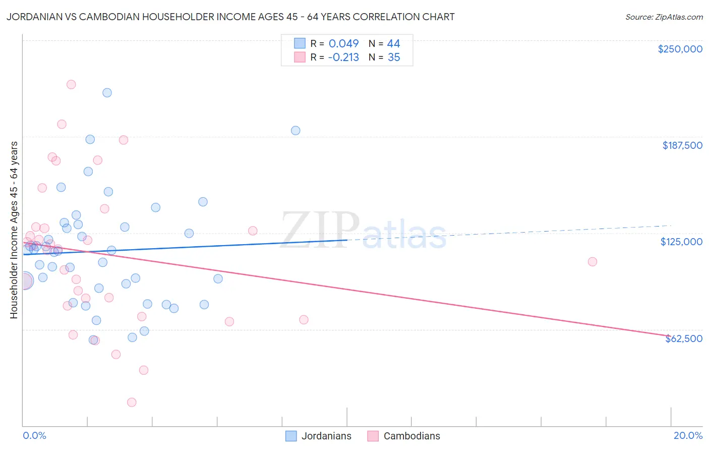 Jordanian vs Cambodian Householder Income Ages 45 - 64 years