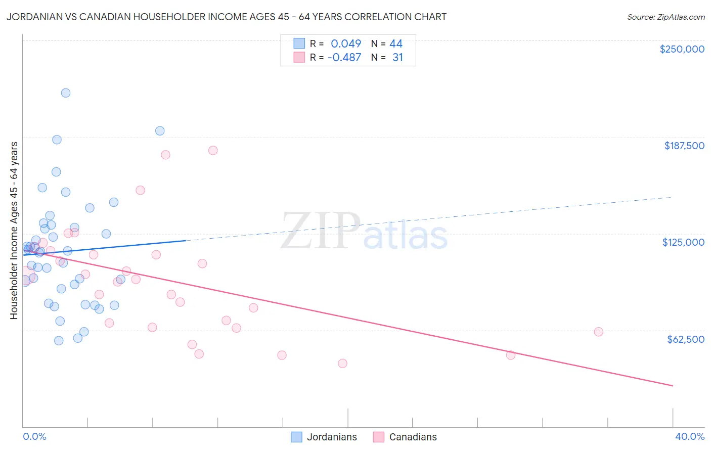 Jordanian vs Canadian Householder Income Ages 45 - 64 years