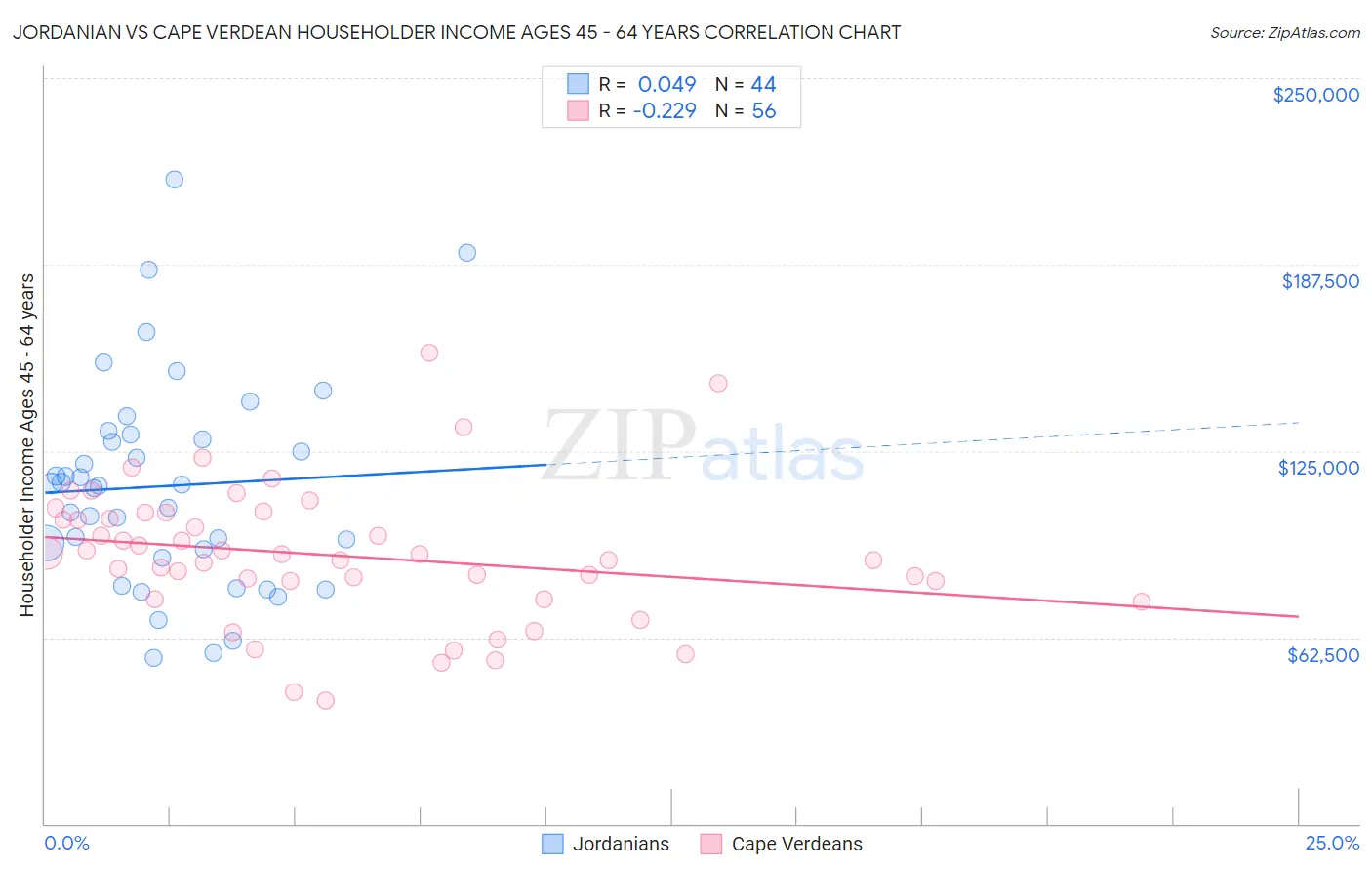 Jordanian vs Cape Verdean Householder Income Ages 45 - 64 years