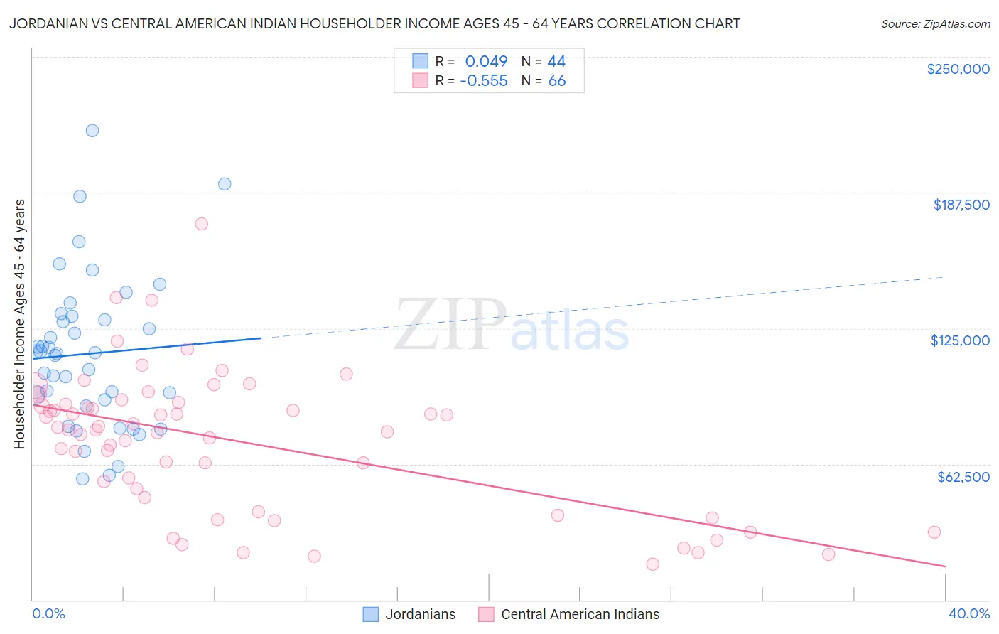 Jordanian vs Central American Indian Householder Income Ages 45 - 64 years