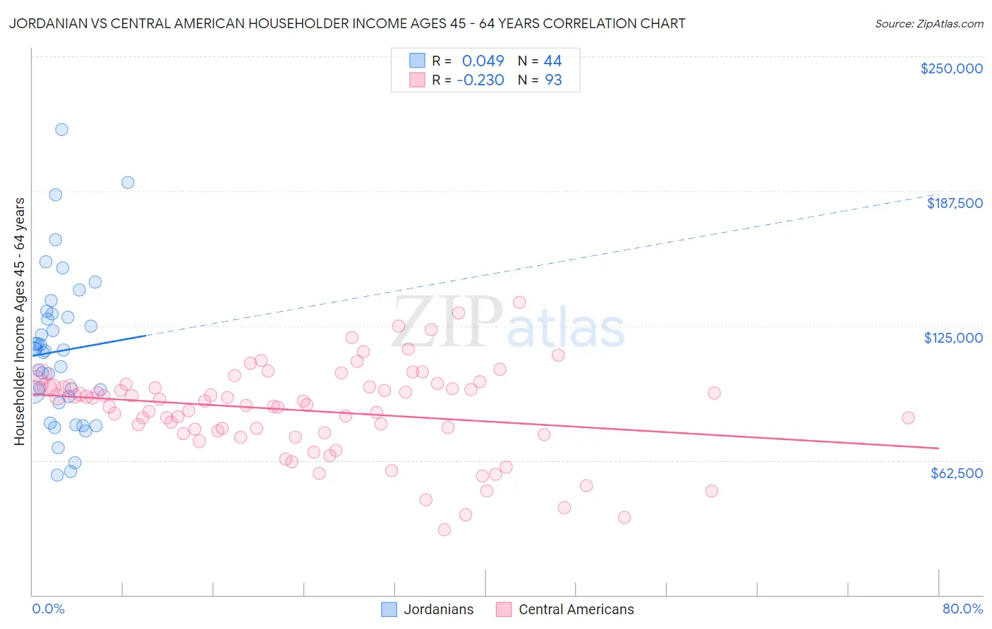 Jordanian vs Central American Householder Income Ages 45 - 64 years