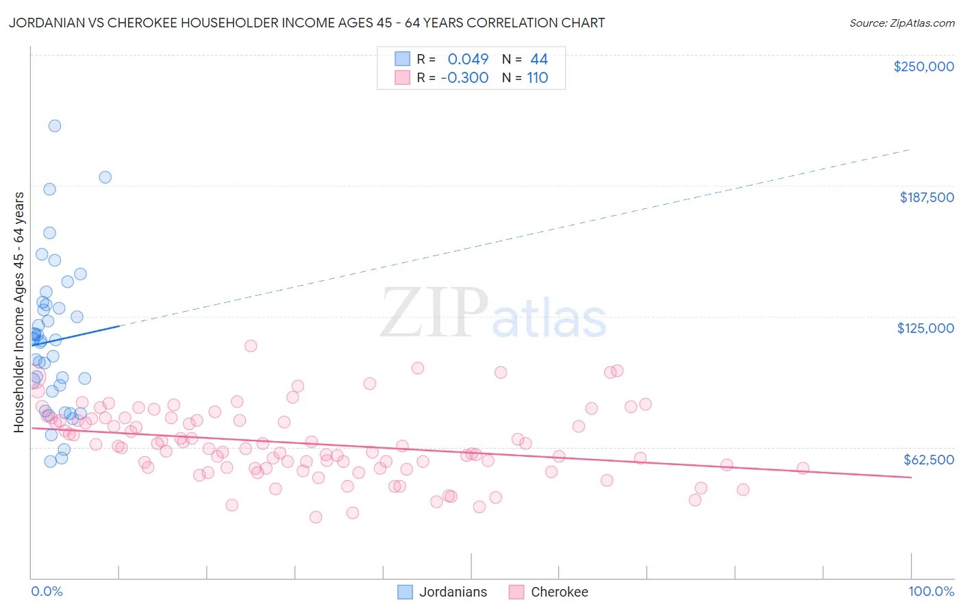 Jordanian vs Cherokee Householder Income Ages 45 - 64 years