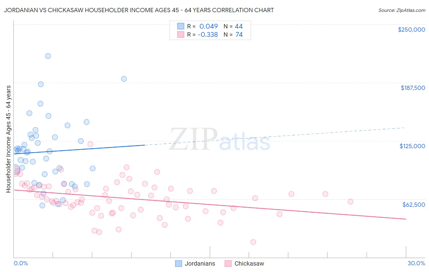 Jordanian vs Chickasaw Householder Income Ages 45 - 64 years