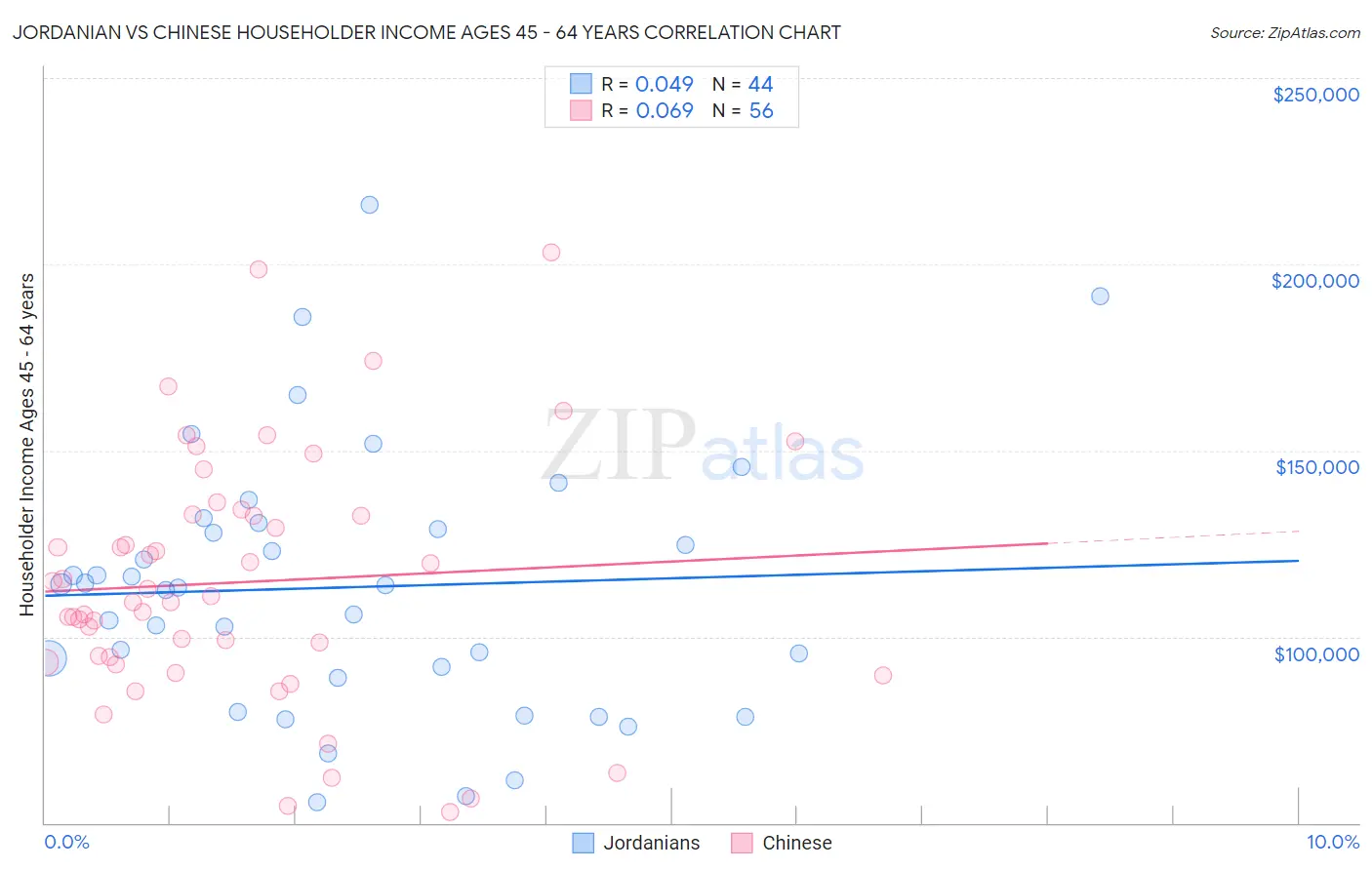 Jordanian vs Chinese Householder Income Ages 45 - 64 years