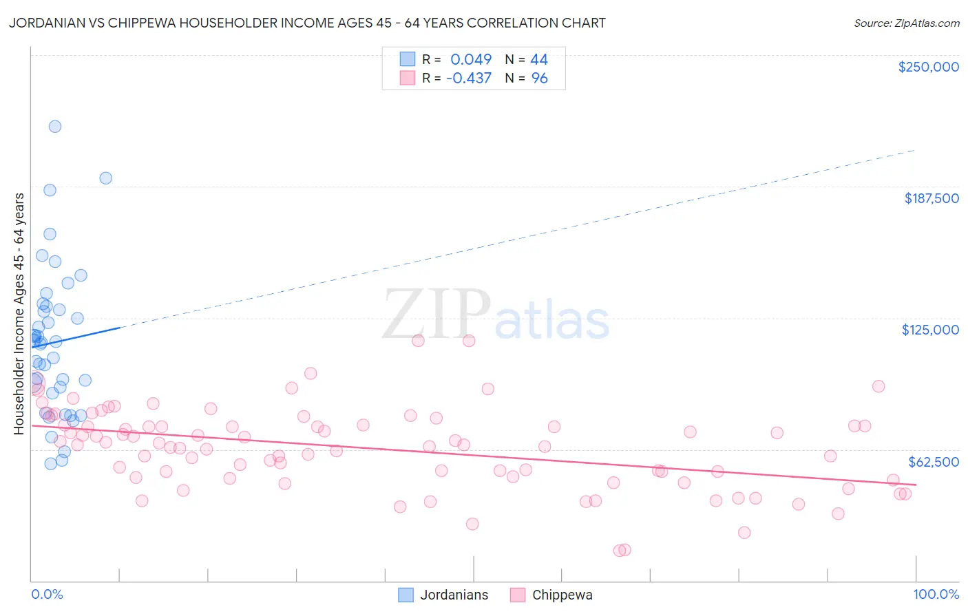 Jordanian vs Chippewa Householder Income Ages 45 - 64 years