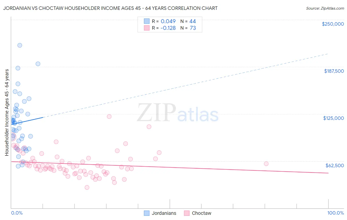 Jordanian vs Choctaw Householder Income Ages 45 - 64 years