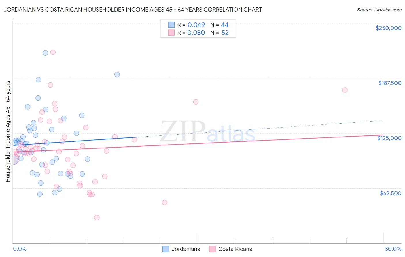 Jordanian vs Costa Rican Householder Income Ages 45 - 64 years