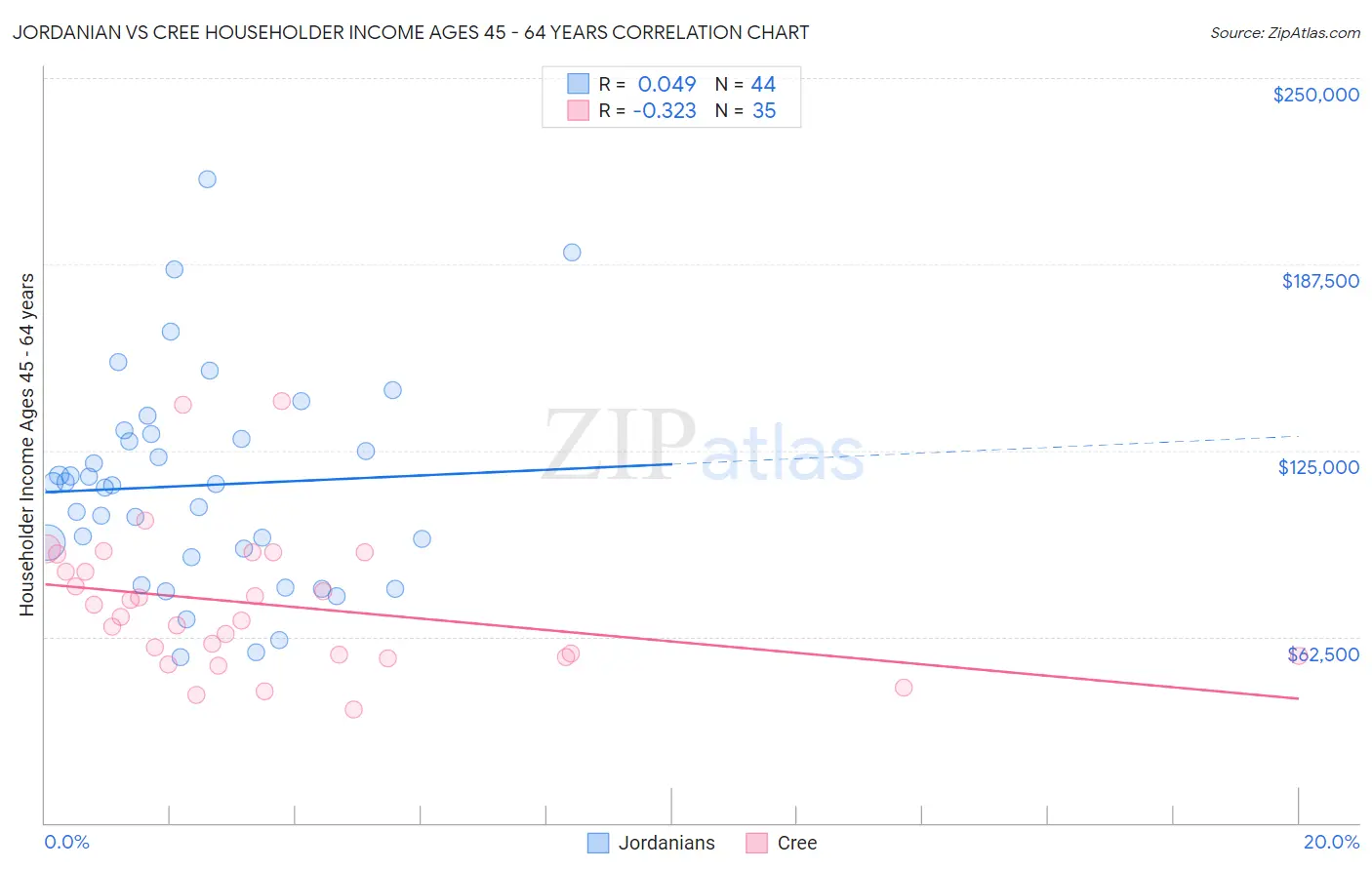 Jordanian vs Cree Householder Income Ages 45 - 64 years