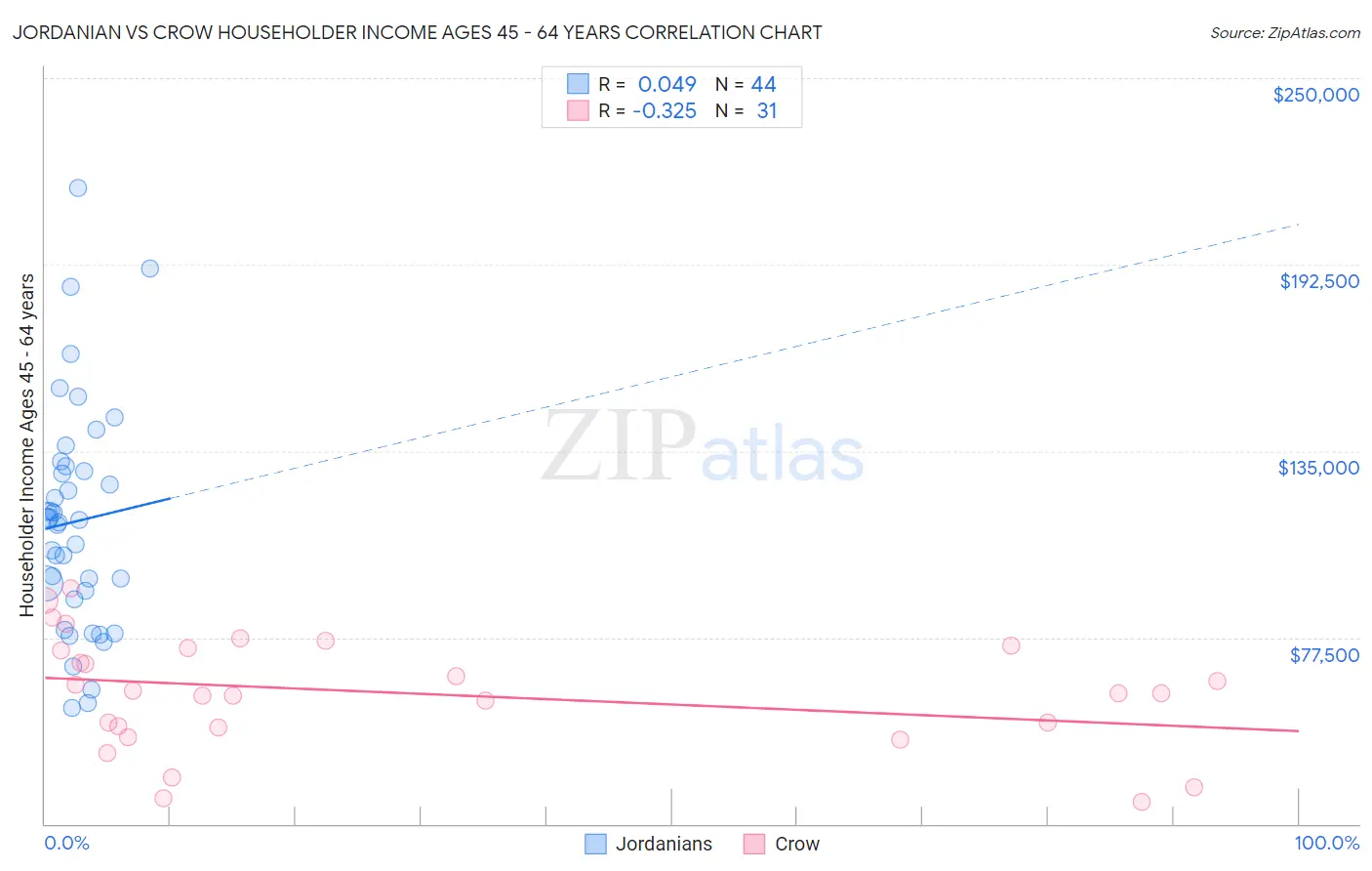 Jordanian vs Crow Householder Income Ages 45 - 64 years